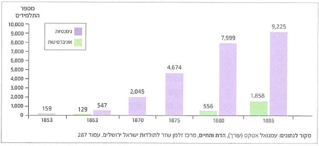 (בספר תמונה של תרשים של מספר הסטודנטים היהודים בגימנסיות ובאוניברסיטות ברוסיה, 1853-1886 - היעזר במנחה)